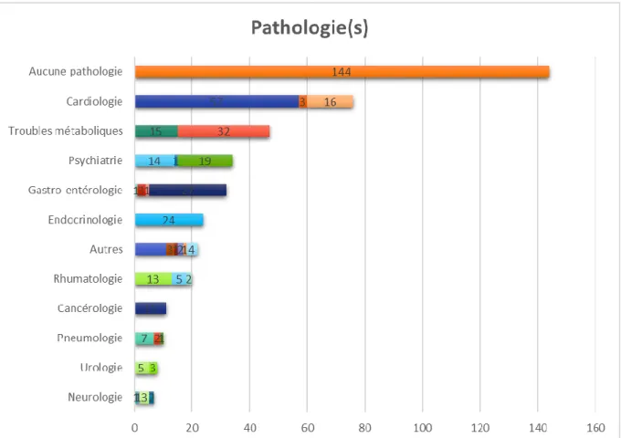 Figure 25 : Graphique représentant le nombre de patients pour chaque groupe de pathologies  dans la population interrogée lors de l’enquête 