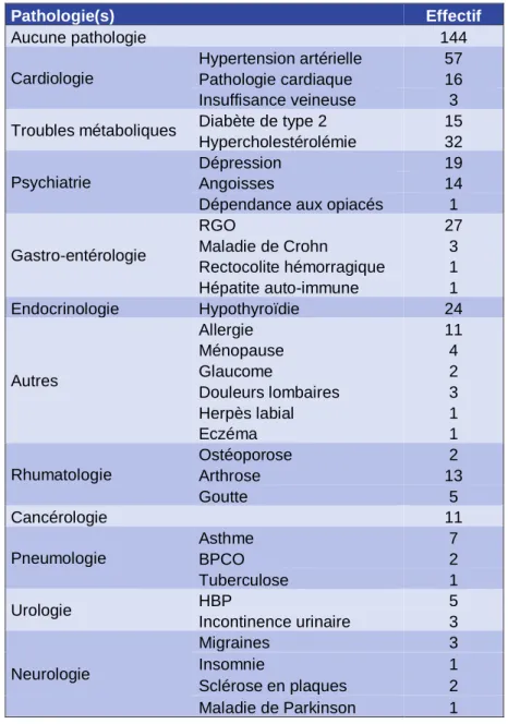 Tableau 1 : Tableau présentant le nombre de patients pour chaque pathologie dans la  population interrogée lors de l’enquête 