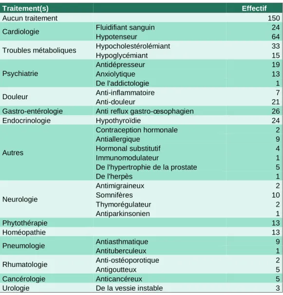 Tableau 2 : Tableau présentant le nombre de patients pour chaque traitement dans la  population interrogée lors de l’enquête 