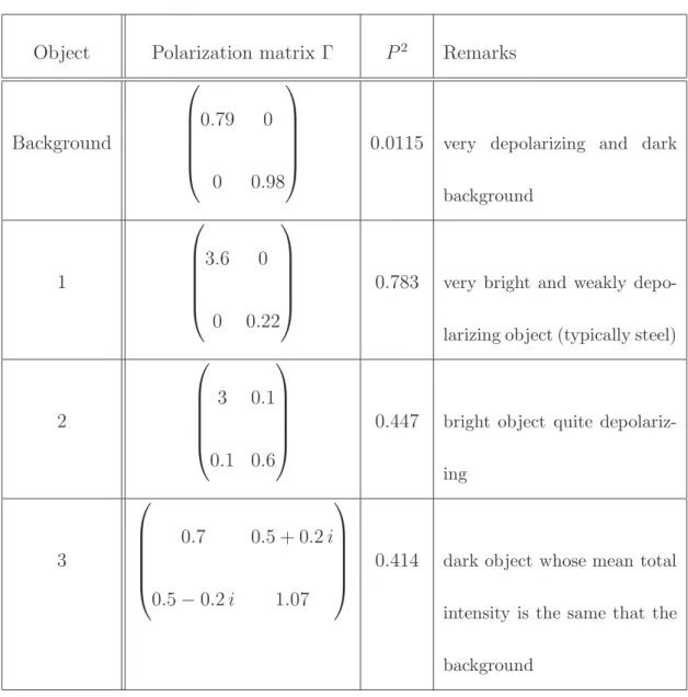 Table 3. Polarimetric properties of image DoPs.