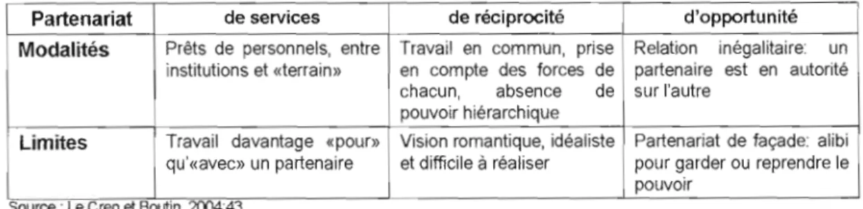 Tableau 1.3  La  deuxième typologie de Le Cren et Boutin - les relations 