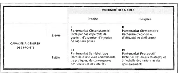 Tableau 1.4  La typologie de Belhocine, Facal et Mazouz  (2005) 