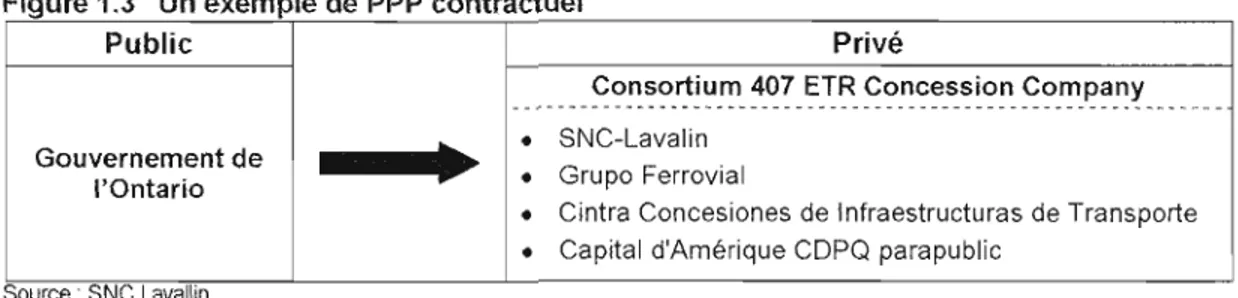 Figure 1.3  Un exemple de  ppp  contractuel 