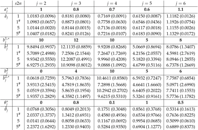 Table 1: Empirical mean and standard deviation (in brackets) of the estimators ˆa j , ˆb j = ( ˆb 1 j , ˆb 2j ) , ˆθ j over M = 100 simulations for various values of the signal-to-noise ratio s2n