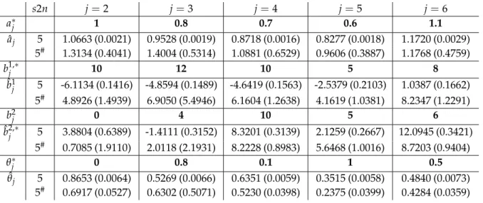 Table 2: Simulations with clutter noise: empirical mean and standard deviation (in brackets) of the estimators ˆa j , ˆb j = ( ˆb 1 j , ˆb 2j ) , ˆθ j over M = 100 simulations for s2n = 5