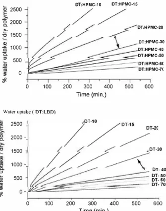 Fig. 4.  Water uptake profiles for tablets prepared with different DT:HPMC and DT  contents