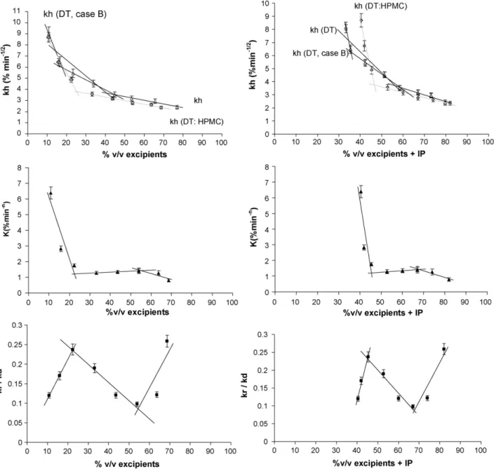 Fig. 5. Evolution of different kinetic and normalized kinetic constants as a function of the excipients volumetric fraction plus and without IP.