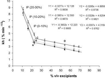Fig. 6. Changes in the kinetic parameters as a function of % (v/v) of excipients for three series of IP (0–10%, 10–20% and 20–30% IP).