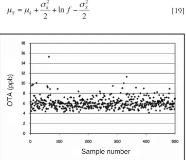 Figure 5. Fit of a normal distribution to the distribution of the logs of the OTA levels in 10 kg samples