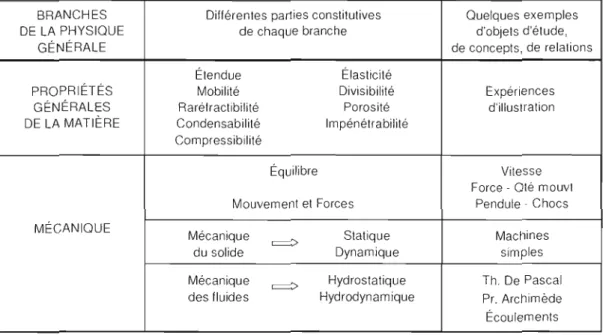 Tableau  3.2  Plan  schématisé du  Traité élémeJ1laire  de physique  de  Brisson. 