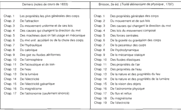 Tableau 3.3	  Découpage des  chapitres des  notes  de  Demers en  comparaison avec celui  du  Traité élémentaire de  physique de  Brisson, 