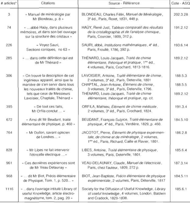 Tableau 3.4  Emprunts et  références dans  les  notes de  cours de Demers de  1833. 