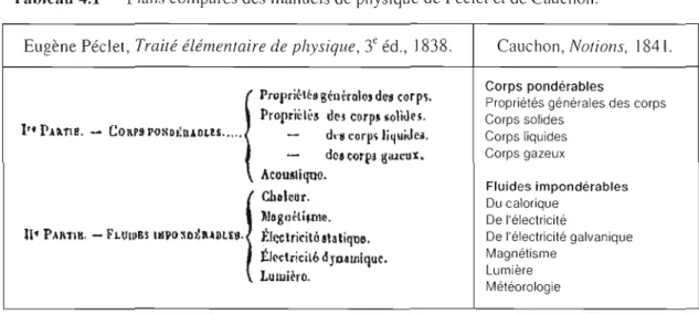 Tableau 4.1  Plans comparés des  manuels de  physique de Péclet et de Cauchon. 