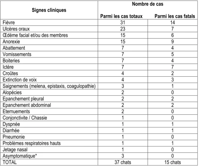 Tableau 1: Bilan clinique des précédentes épizooties  