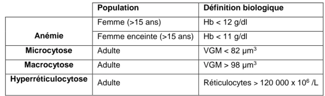 Tableau 2 : Valeurs seuils de l’hémogramme chez la femme. ANAES 