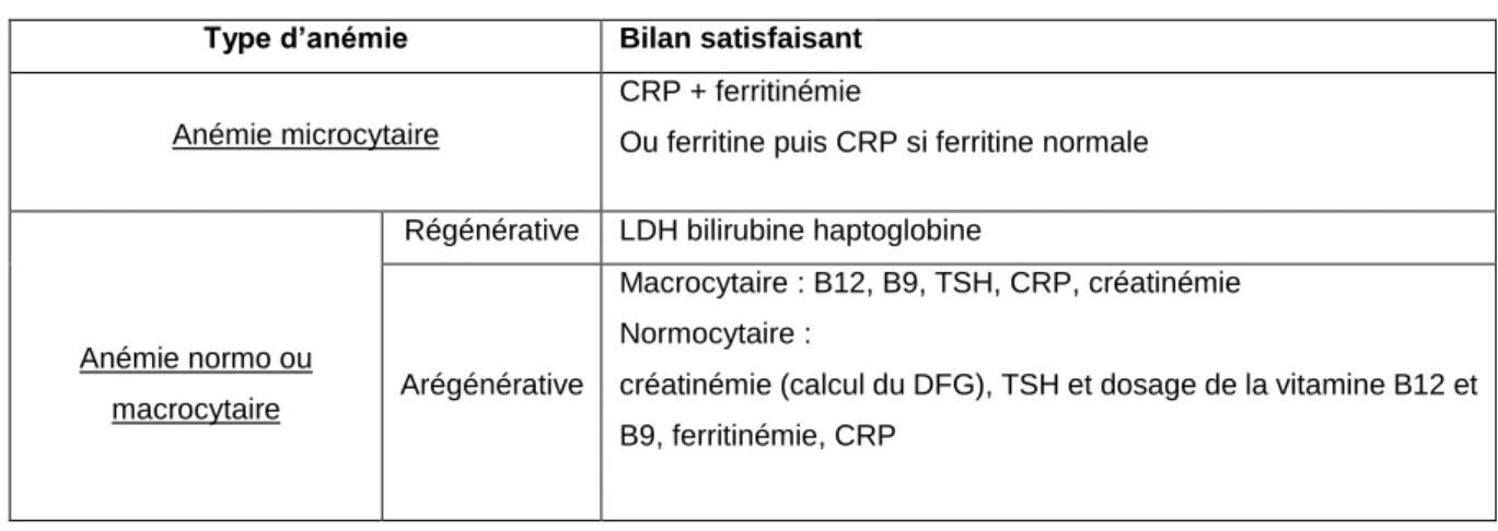 Tableau 6 : Définitions des étiologies des anémies 
