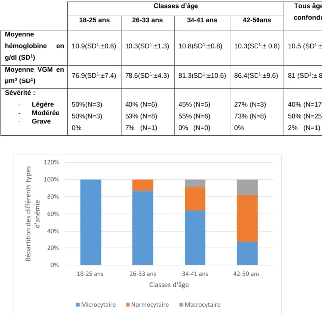 Tableau 7 : Taux d'hémoglobine, VGM et sévérité selon les classes d'âge 