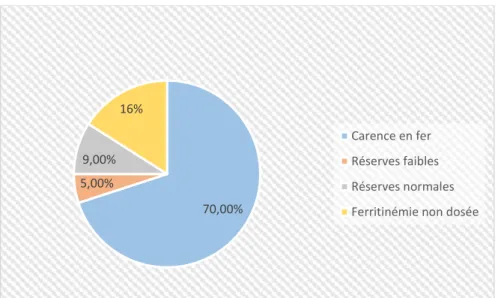 Figure 3 : Réserves en fer des patientes de l'échantillon                                                        