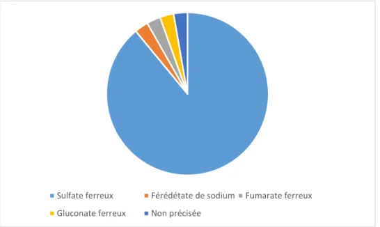 Figure 4 : Prescription des différentes molécules de supplémentation en fer. 