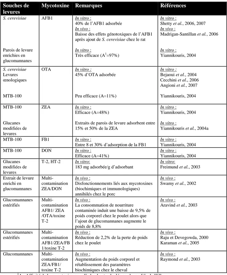 Tableau 13 : Adsorption de différentes mycotoxines par des levures ou produits dérivés de levure