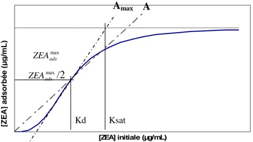 Figure 26: Représentation graphique des constantes d’affinité déterminée avec le modèle de Hill