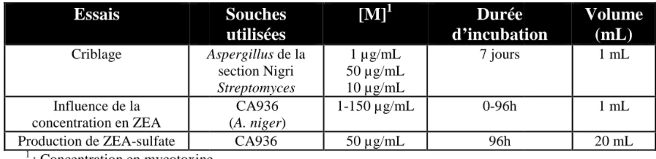 Tableau 32 : Conditions d Essais  Criblage  Aspergillus Influence de la  concentration en ZEA  Production de ZEA-sulfate  1  : Concentration en mycotoxine