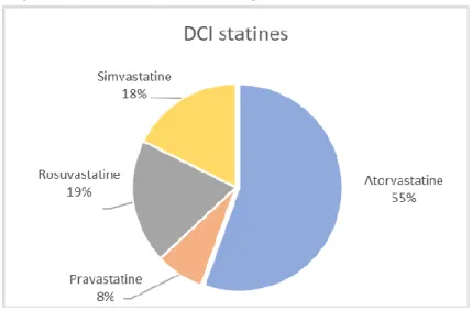 Figure 2 : Répartition des catégories de statine 74 patients  (62,2%) étaient naïfs  d’antécédent cardio-vasculaire