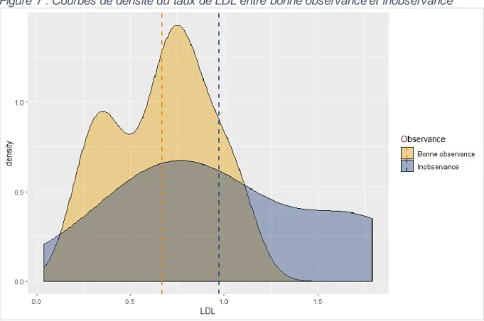 Figure 7 : Courbes de densité du taux de LDL entre bonne observance et inobservance  Un seul paramètre revient  significatif pour discriminer les trois catégories d’observance  en analyse  bivariée, il s’agit de la présence ou non d’antécédent cardio-vascu