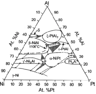 Figure I.3 : Diagramme Ni-Pt-Al à 1100°C [50]. 
