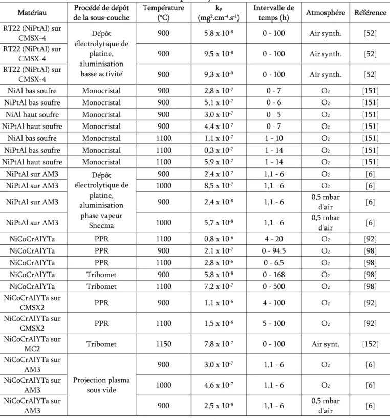 Tableau I.2 : Selection de constantes de cinétique d'oxydation de MCrAlYs et aluminiures de nickel