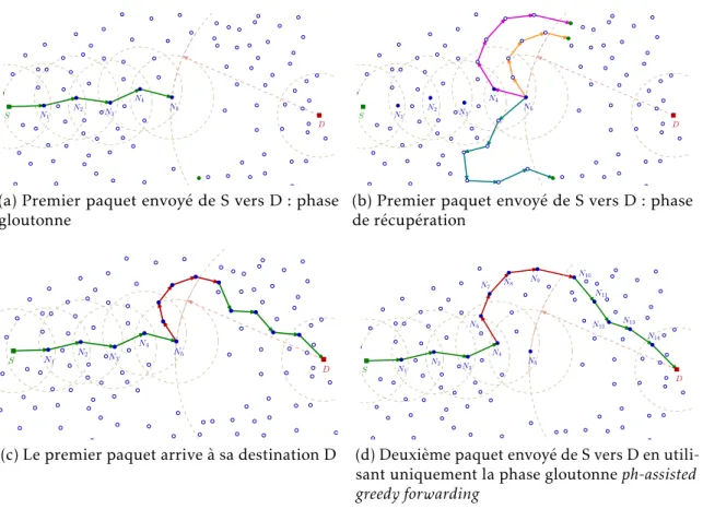 Figure 3.2 – Phase gloutonne : ph-assisted greedy forwarding