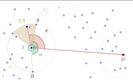 Figure 3.4 – Illustration de α, β et θ