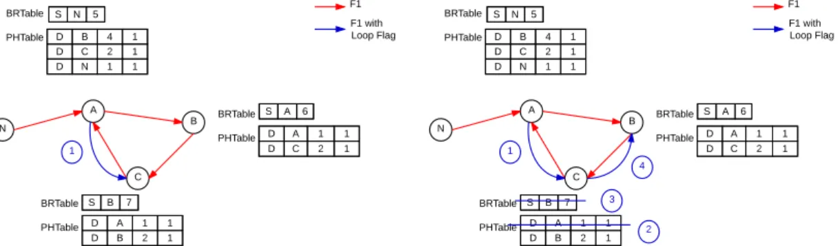 Figure 3.9 – Détection et gestion d’une boucle