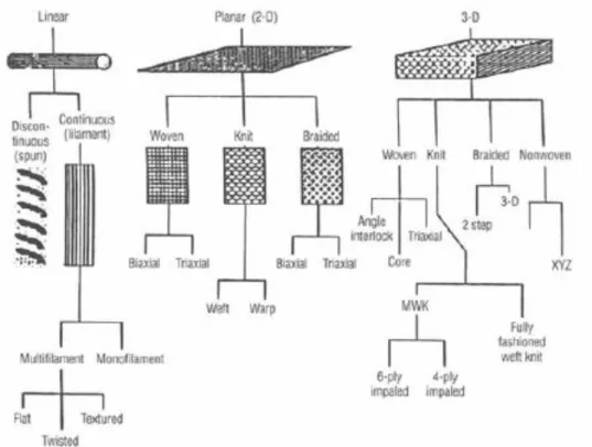 Figure 8 : Classification des composites à renfort fibreux en termes de plans d’alignements des fibres constitutives [39] 