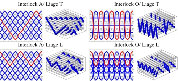 Figure 13. Les 4 classes de tissus 3D interlocks chaines selon la classification de Hu [19]