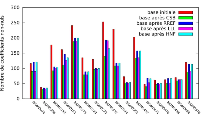 Figure 2.3 – Diagramme - Nombre de nonz´ eros apr` es application des algorithmes matriciels de CSBprime