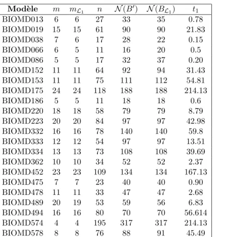 Figure 3.1 – R´ esultats apr` es application de CSBsimplexe sur L 1 sur un ´ echantillon de mod` eles