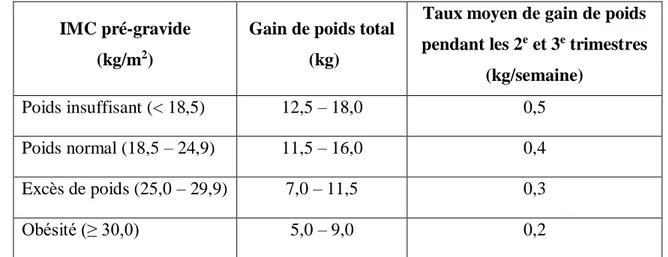 Tableau 1. Recommandations relatives au rythme de prise de poids et au gain 