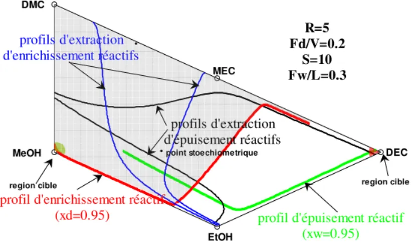 Fig. 4.11 – La région faisable de la colonne avec un bac intermédiaire avec deux sections extractive   DEC EtOHMeOHDMC    MEC R=5 F/V=0.2S=10F/L=0.3λ=0.1 λ=0.5 λ=0.91 λ=0.99 