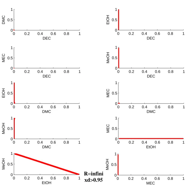 Fig. 4.20 – Les courbes de résidu non réactif x(0) ≥ 0.95 dans les dix plans de référence