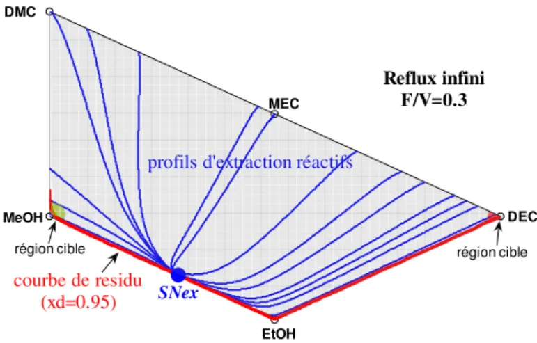 Fig. 4.4 – Les profils extractifs réactifs à reflux total et au taux d’alimentation de 0.3 (R=infinie, F d /V = 0.3)