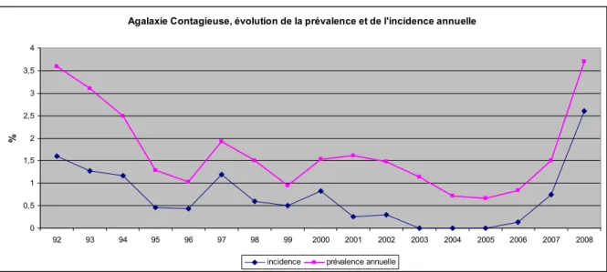 Figure  6  :  Evolution  de  l'incidence  et  de  la  prévalence  de  l'agalactie  contagieuse dans les Pyrénées-Atlantiques de 1992 à 2008