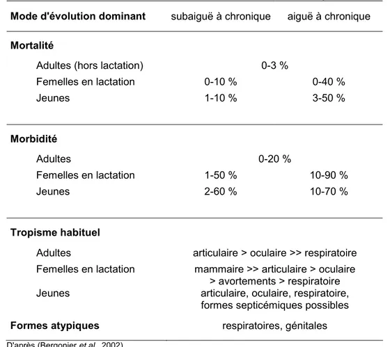 Tableau 5 : Caractéristiques cliniques générales de l’agalactie contagieuse à  M. agalactiae  chez les ovins et les caprins