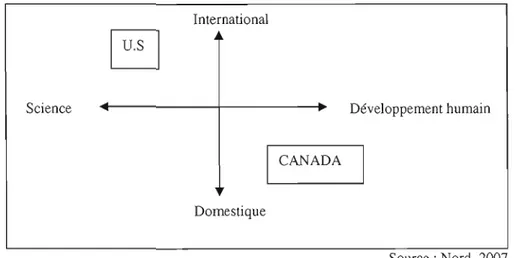 Figure 1.1	  Comparaison des  priorités de la politique étrangère étasunienne et  canadienne dans  l'Arctique 