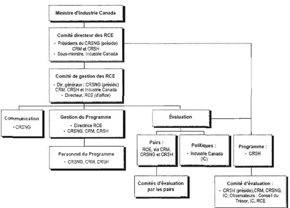 Figure 2.1  Structure administrative du  programme des  RCE 