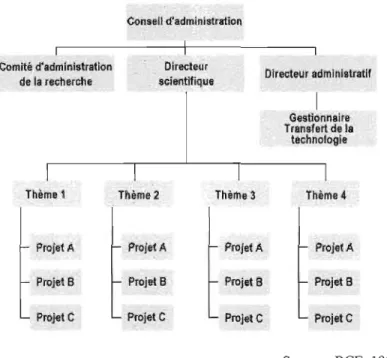 Figure 2.3  Organigramme type des  RCE 