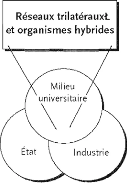 Figure 3.2  Modèles à triple hélice entre l'université, l'industrie et le gouvernement  Réseaux trilatérauxt