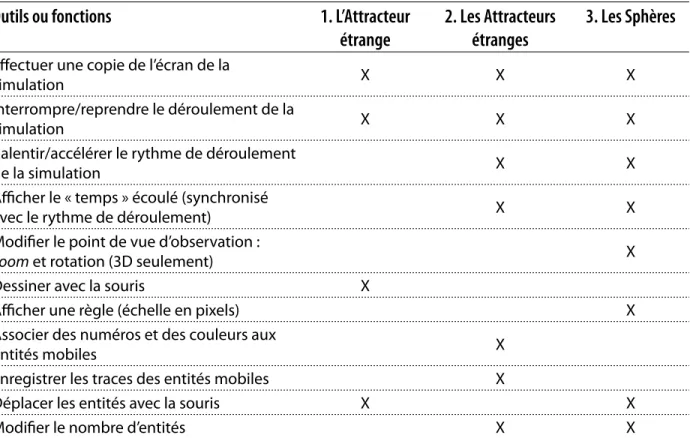 Tableau 1.  Outils ou fonctions visant à faciliter l’observation ou la mesure disponibles dans l’interface des trois versions de la  Boîte noire