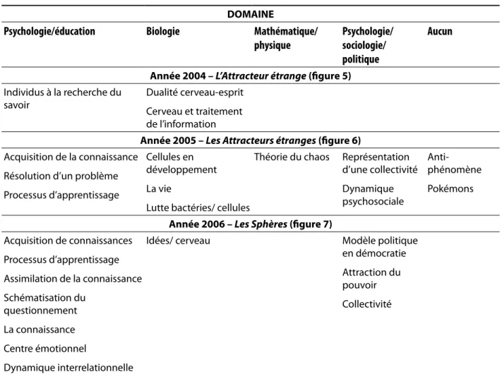 Tableau 2. Éventail des thèses proposées par les étudiants