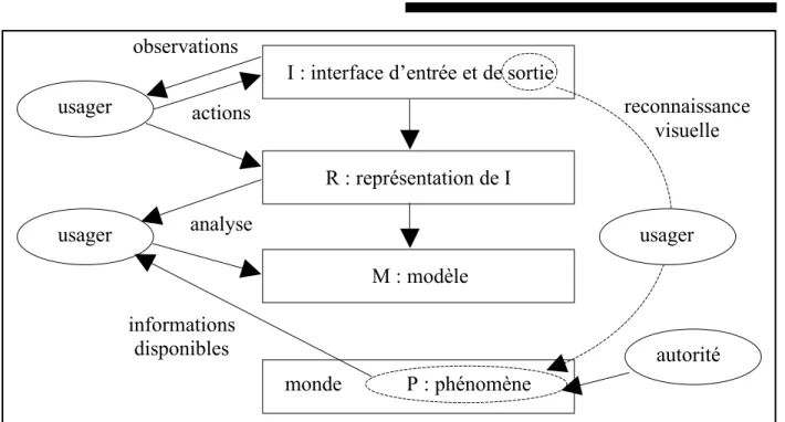 Figure 3. De la simulation à la construction d’un modèle : les tâches de l’usager d’une simulation disciplinaireP : phénomène 
